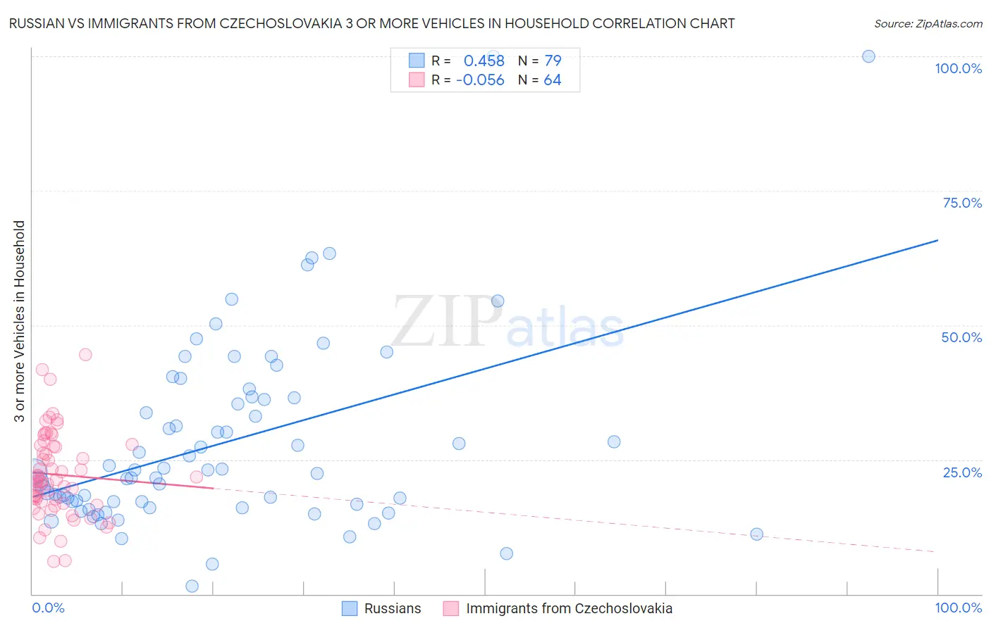 Russian vs Immigrants from Czechoslovakia 3 or more Vehicles in Household