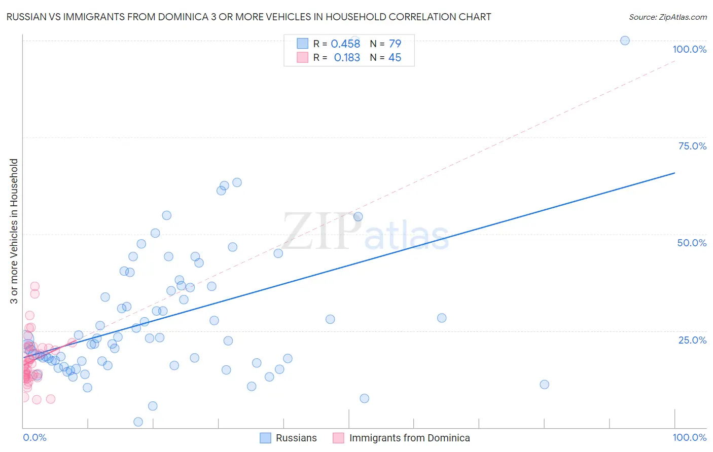 Russian vs Immigrants from Dominica 3 or more Vehicles in Household