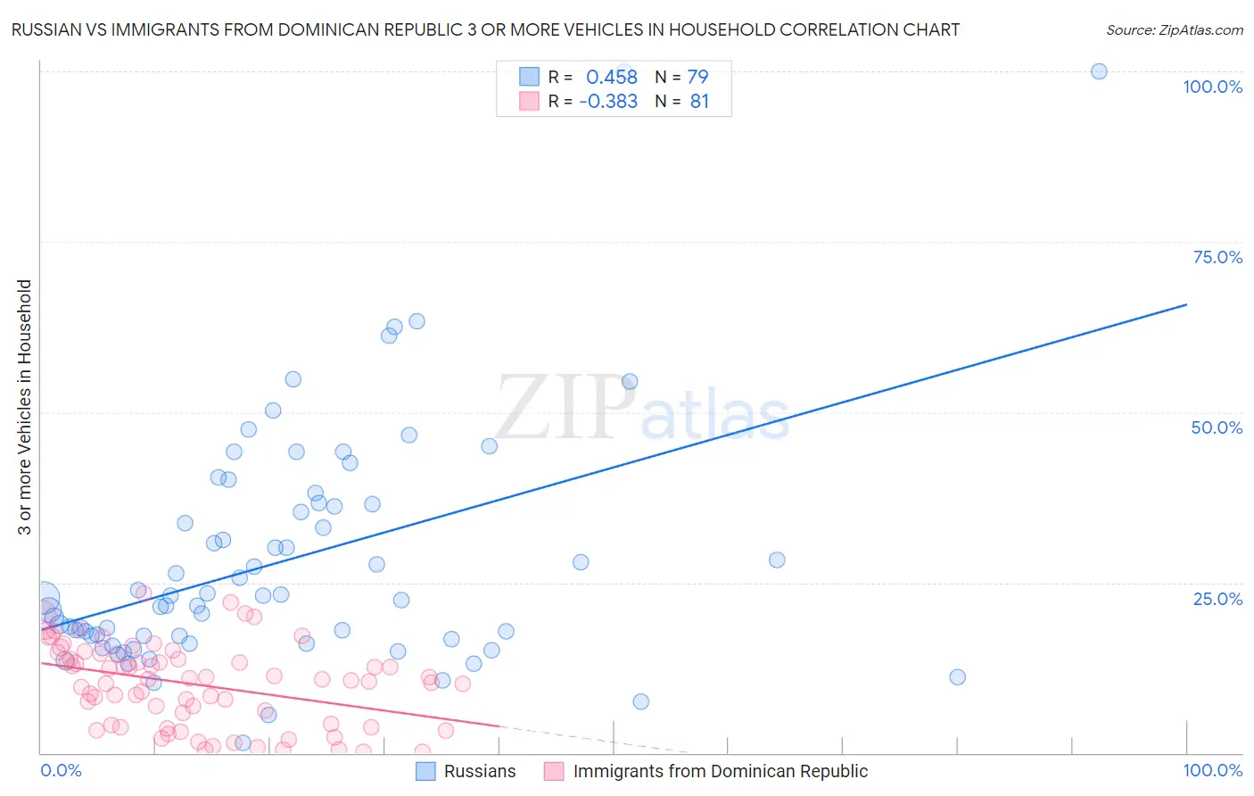 Russian vs Immigrants from Dominican Republic 3 or more Vehicles in Household