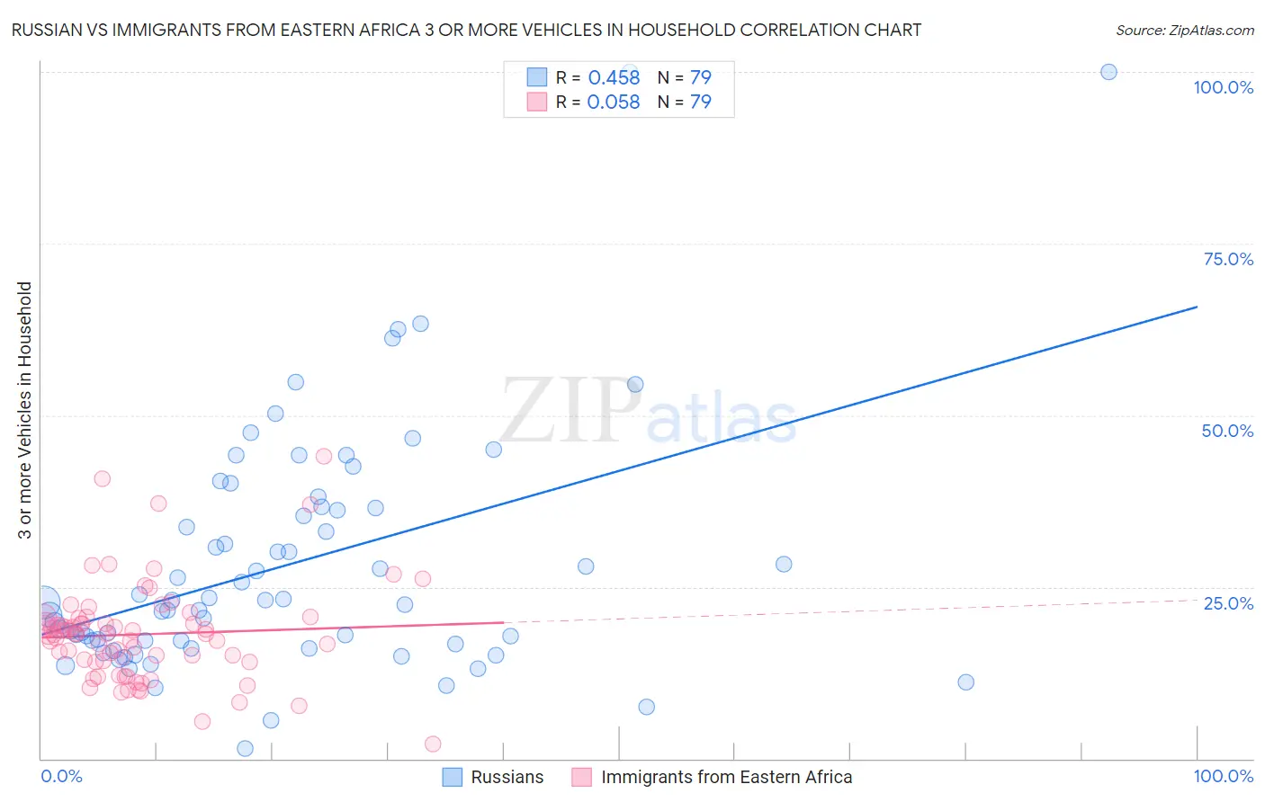 Russian vs Immigrants from Eastern Africa 3 or more Vehicles in Household