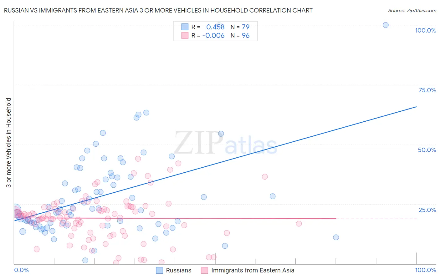 Russian vs Immigrants from Eastern Asia 3 or more Vehicles in Household