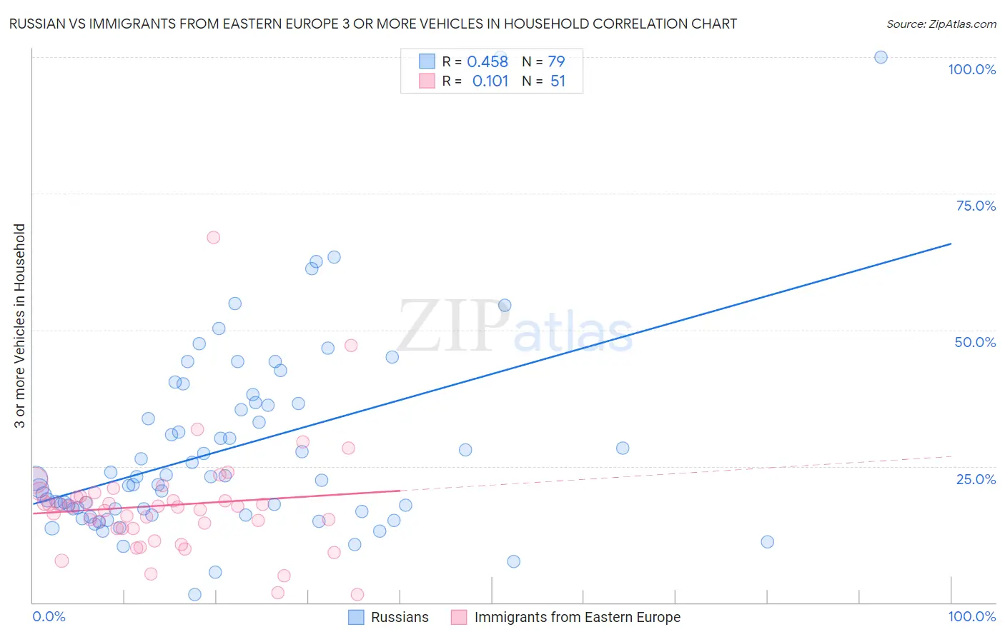 Russian vs Immigrants from Eastern Europe 3 or more Vehicles in Household