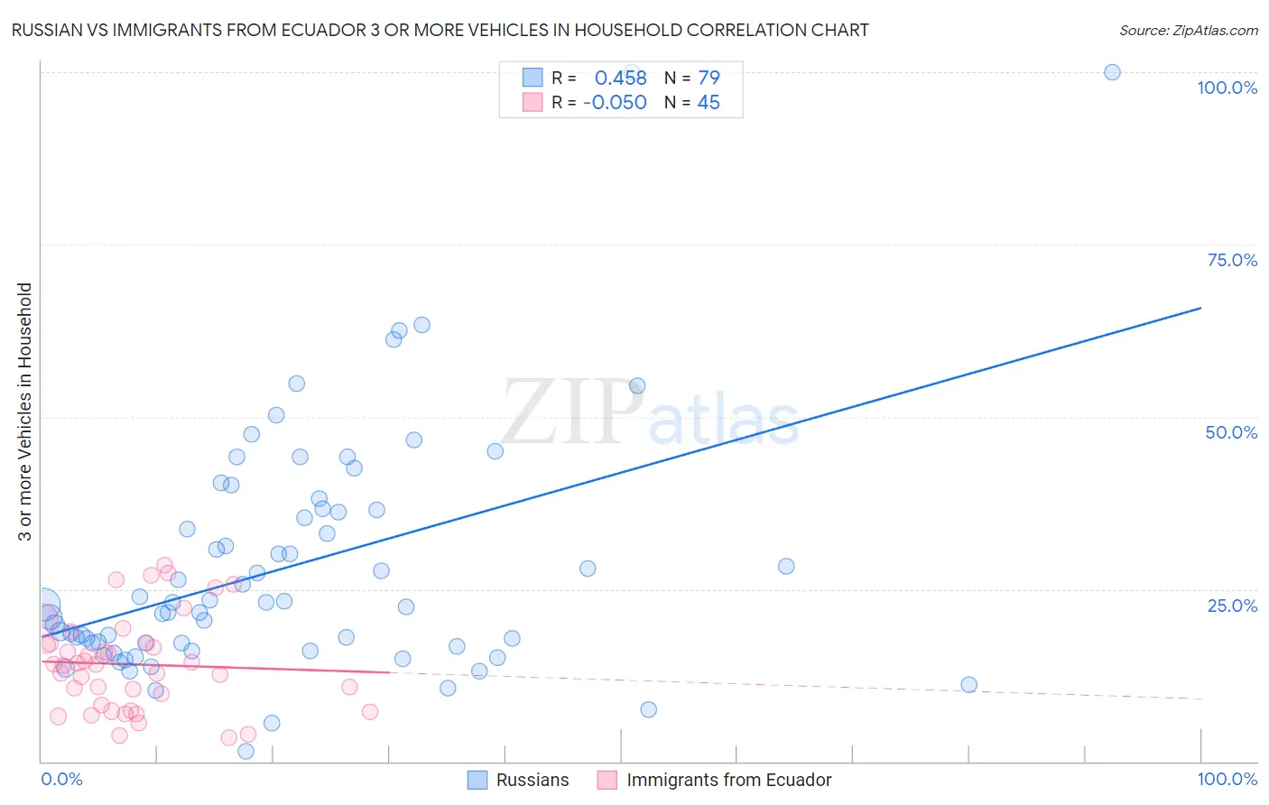 Russian vs Immigrants from Ecuador 3 or more Vehicles in Household