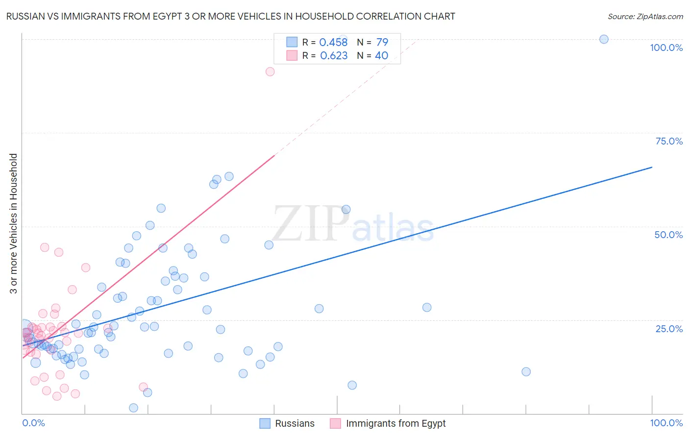 Russian vs Immigrants from Egypt 3 or more Vehicles in Household