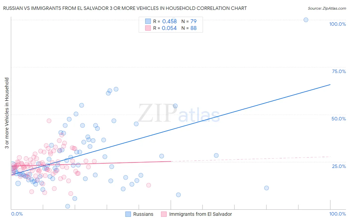 Russian vs Immigrants from El Salvador 3 or more Vehicles in Household