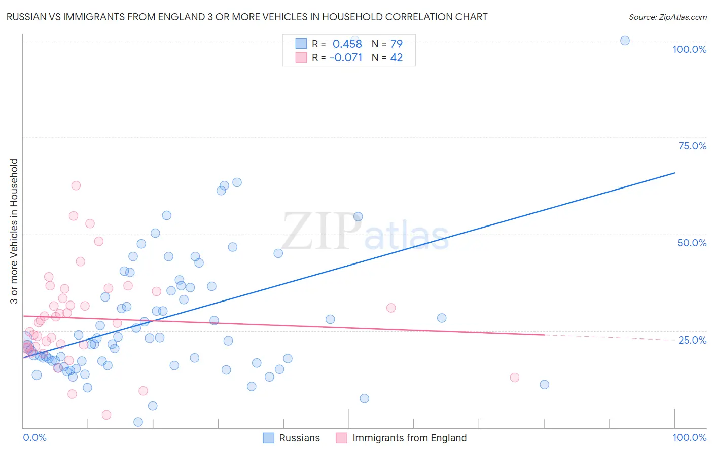 Russian vs Immigrants from England 3 or more Vehicles in Household