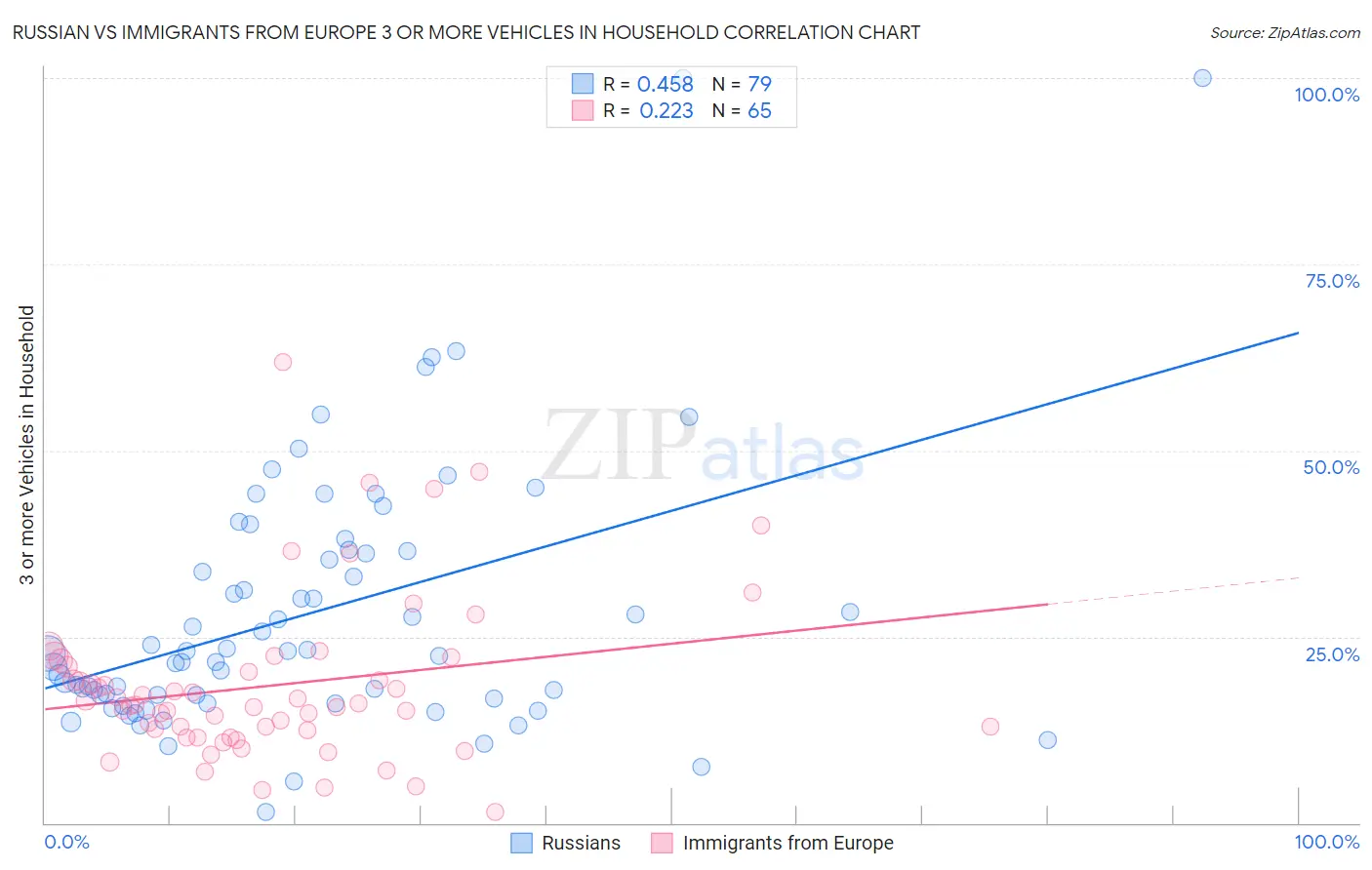 Russian vs Immigrants from Europe 3 or more Vehicles in Household
