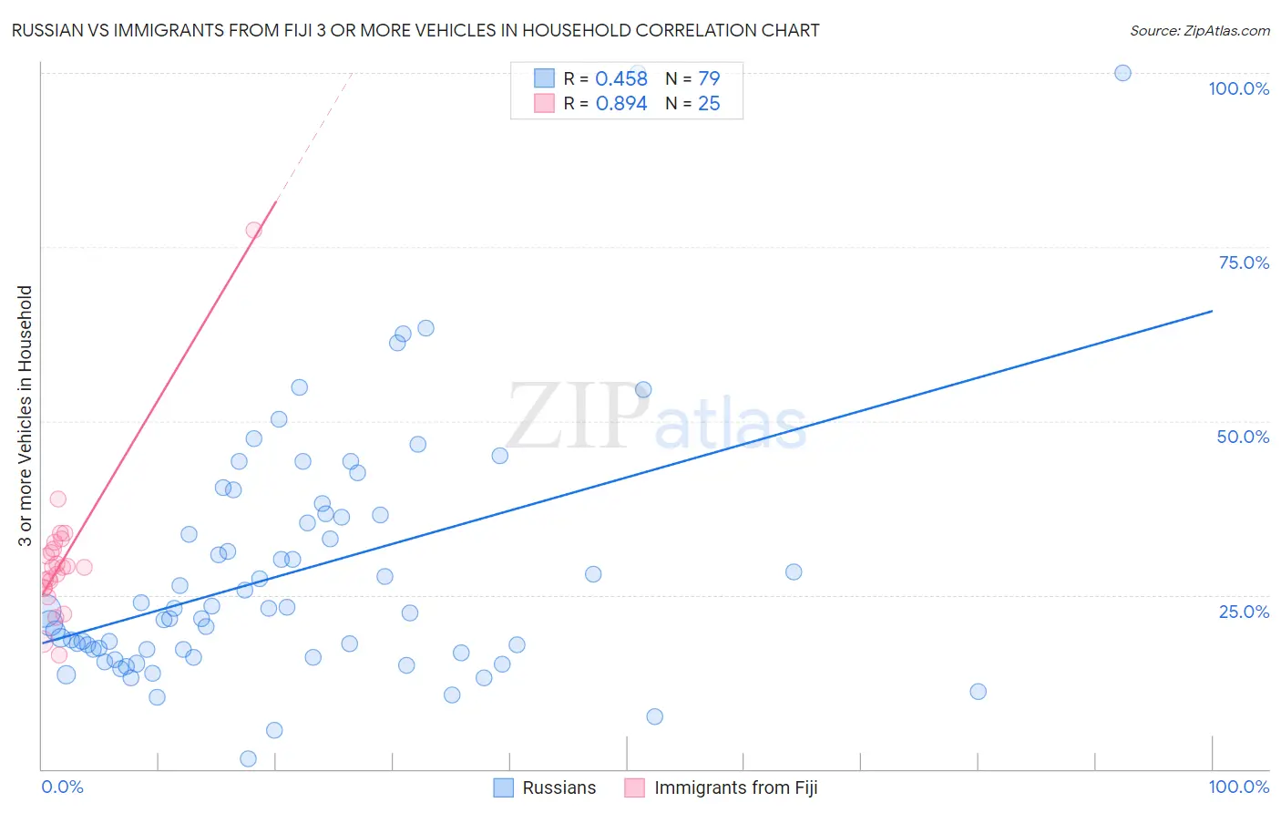 Russian vs Immigrants from Fiji 3 or more Vehicles in Household