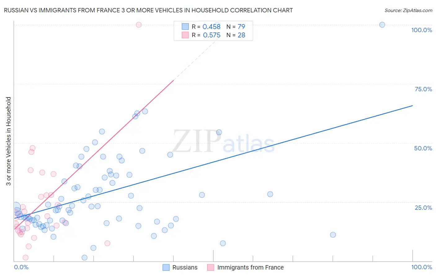 Russian vs Immigrants from France 3 or more Vehicles in Household