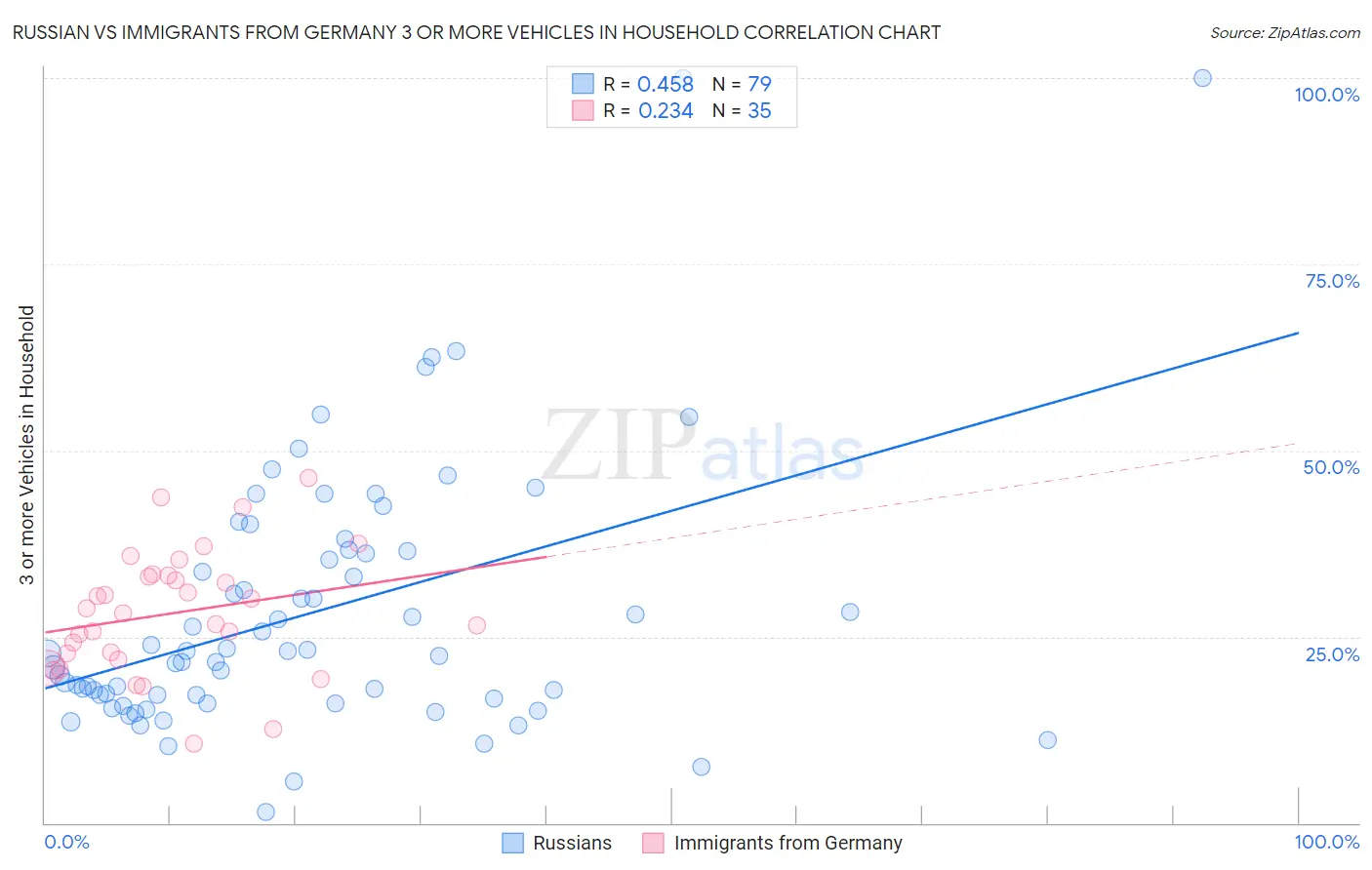 Russian vs Immigrants from Germany 3 or more Vehicles in Household
