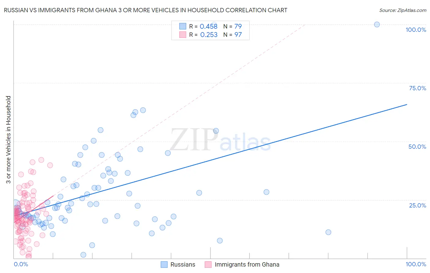 Russian vs Immigrants from Ghana 3 or more Vehicles in Household