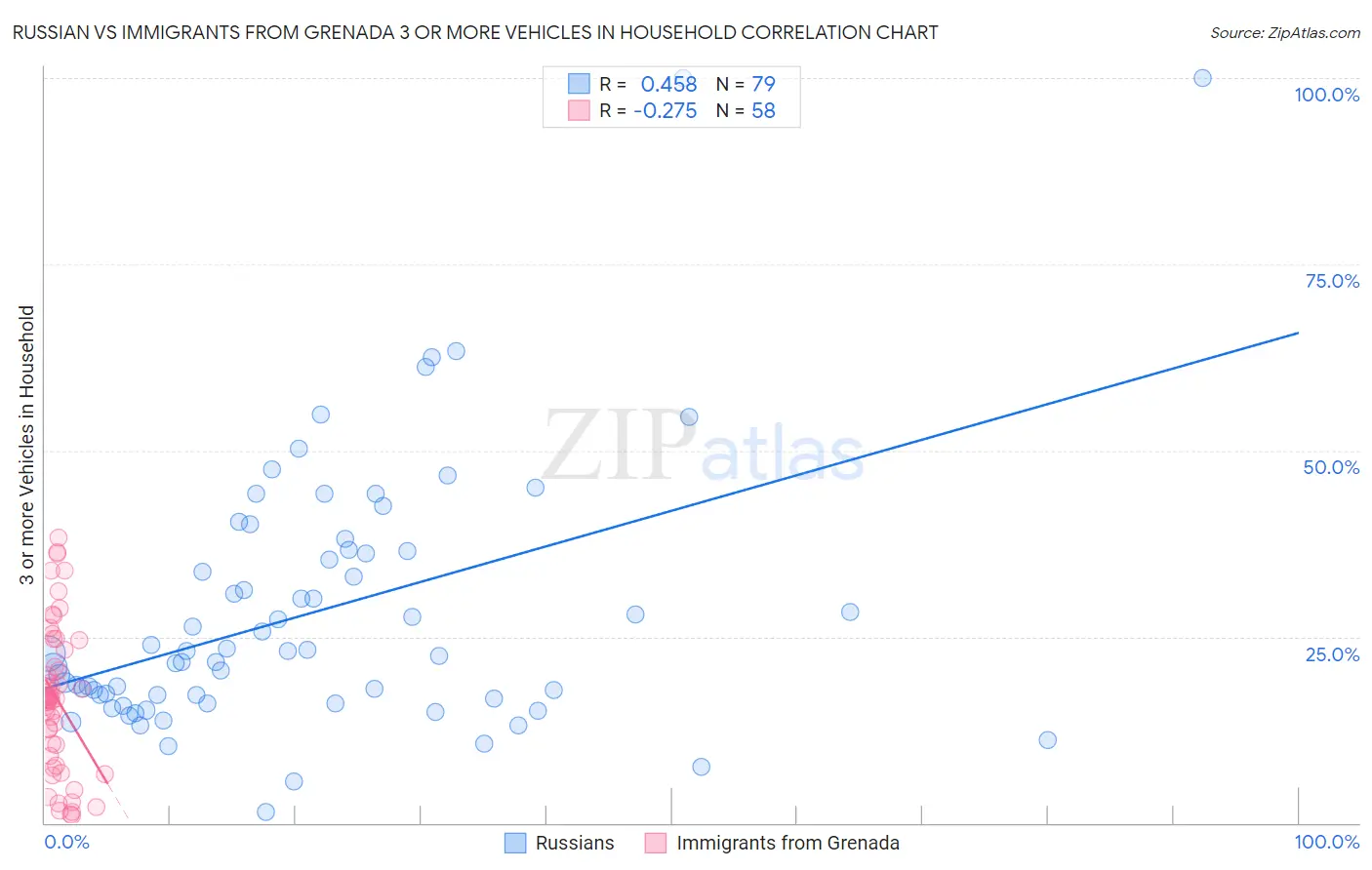 Russian vs Immigrants from Grenada 3 or more Vehicles in Household