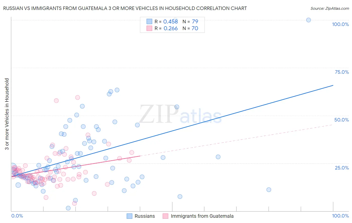 Russian vs Immigrants from Guatemala 3 or more Vehicles in Household