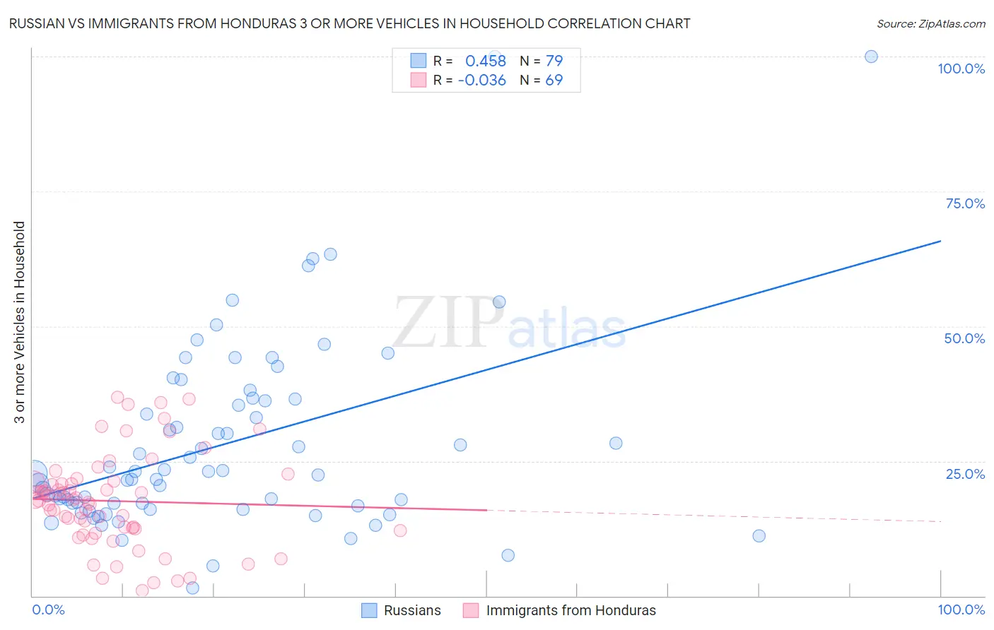 Russian vs Immigrants from Honduras 3 or more Vehicles in Household