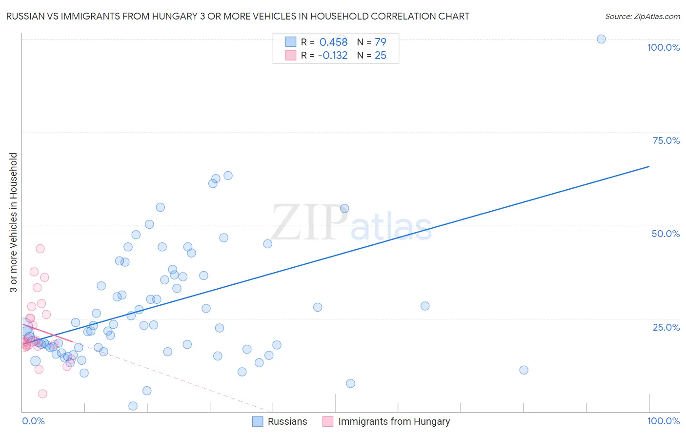 Russian vs Immigrants from Hungary 3 or more Vehicles in Household