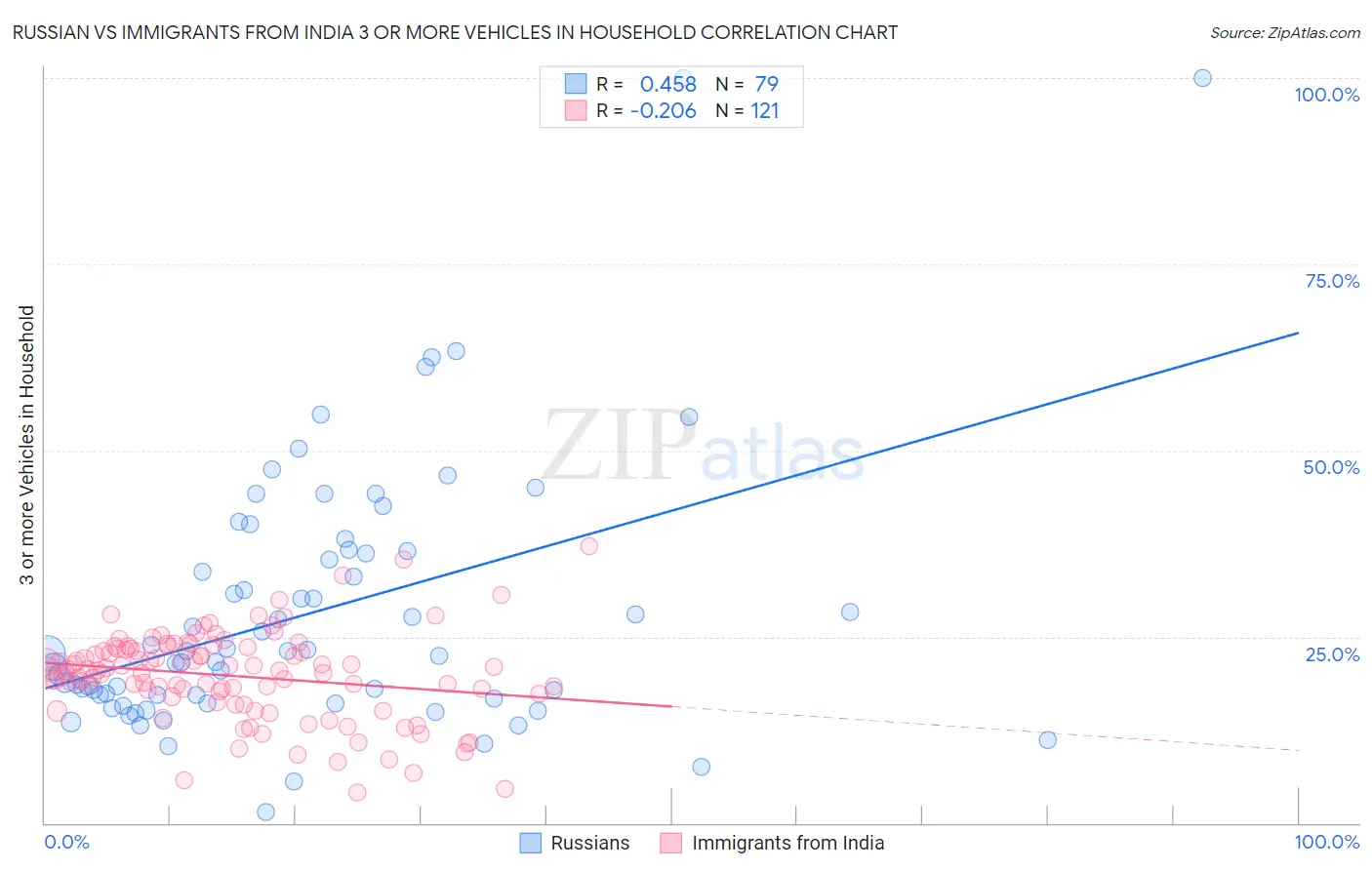 Russian vs Immigrants from India 3 or more Vehicles in Household