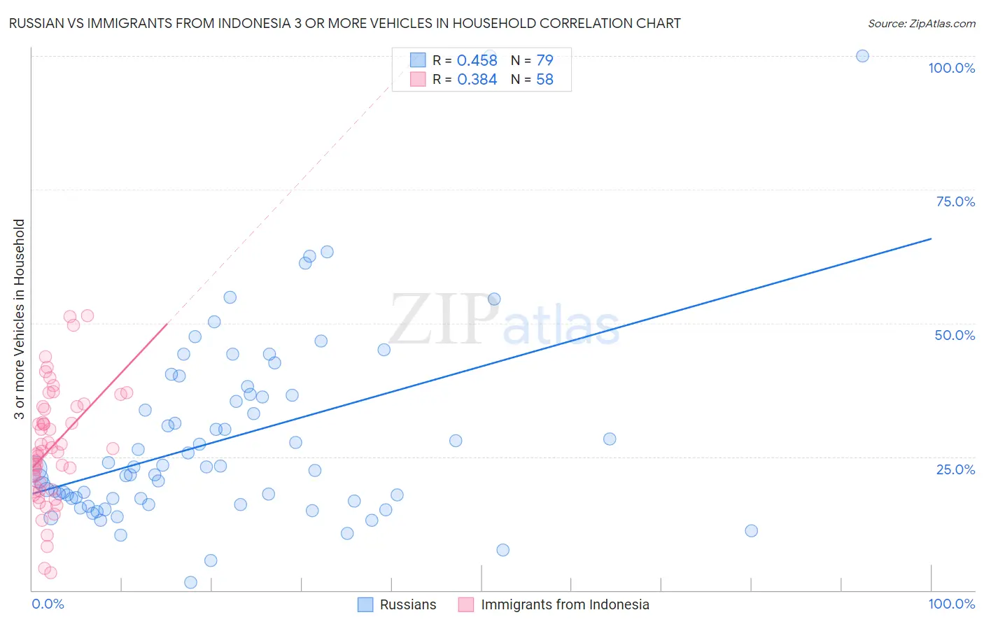 Russian vs Immigrants from Indonesia 3 or more Vehicles in Household