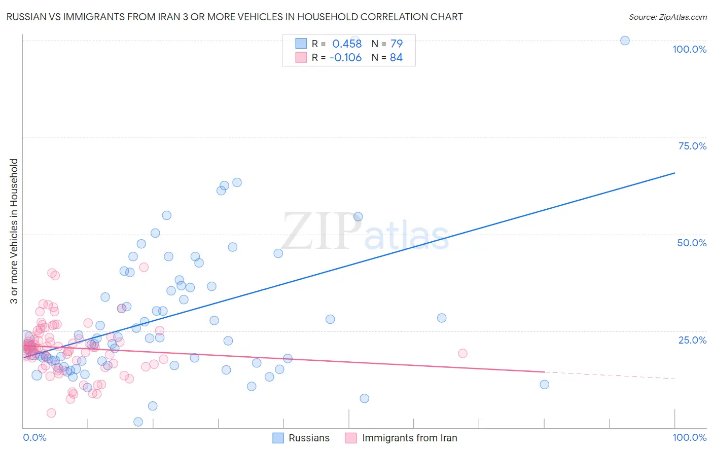 Russian vs Immigrants from Iran 3 or more Vehicles in Household