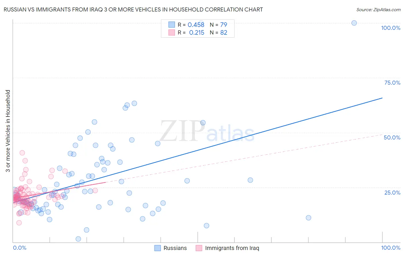 Russian vs Immigrants from Iraq 3 or more Vehicles in Household