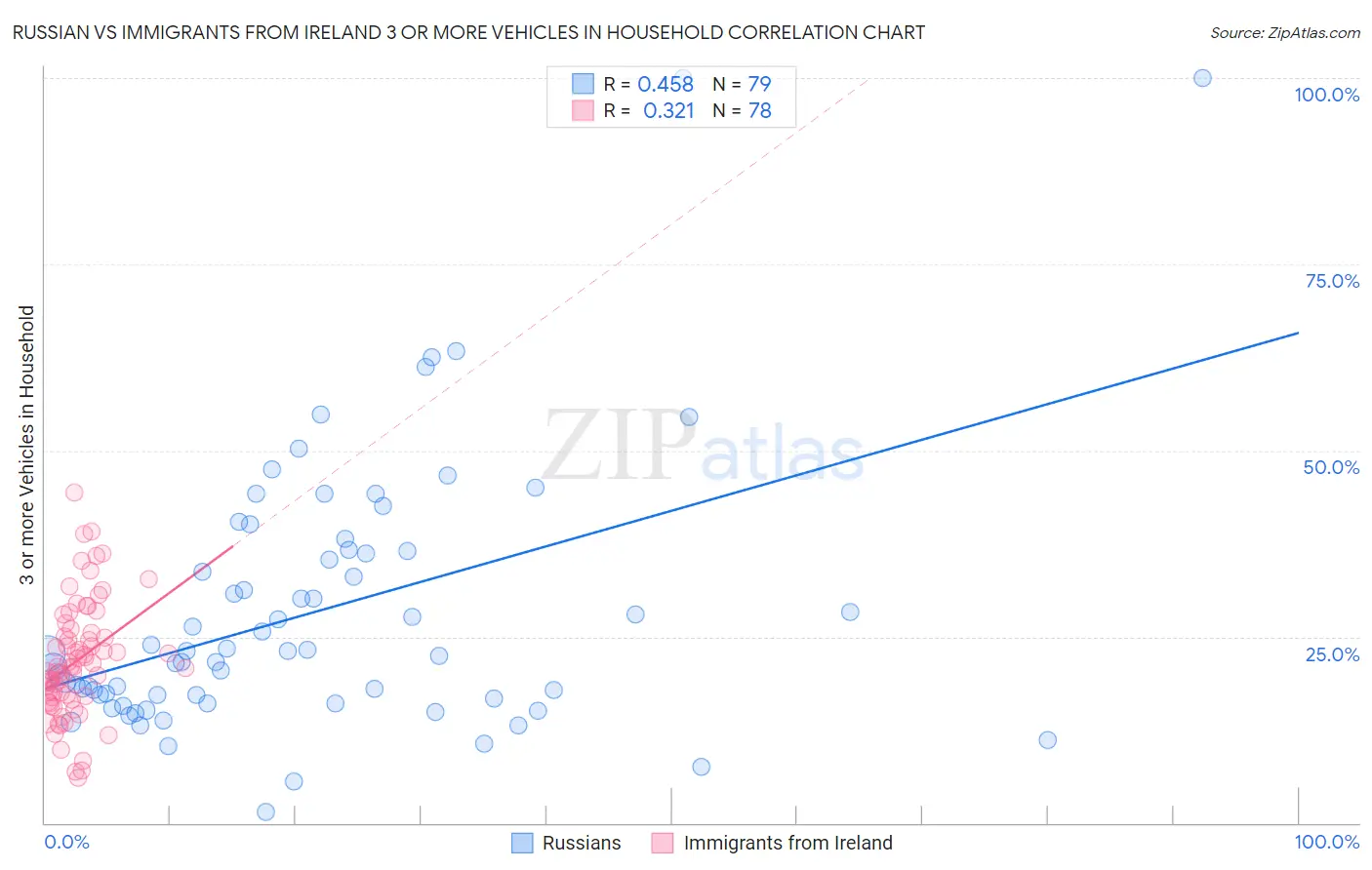 Russian vs Immigrants from Ireland 3 or more Vehicles in Household