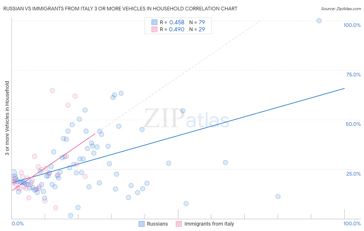 Russian vs Immigrants from Italy 3 or more Vehicles in Household