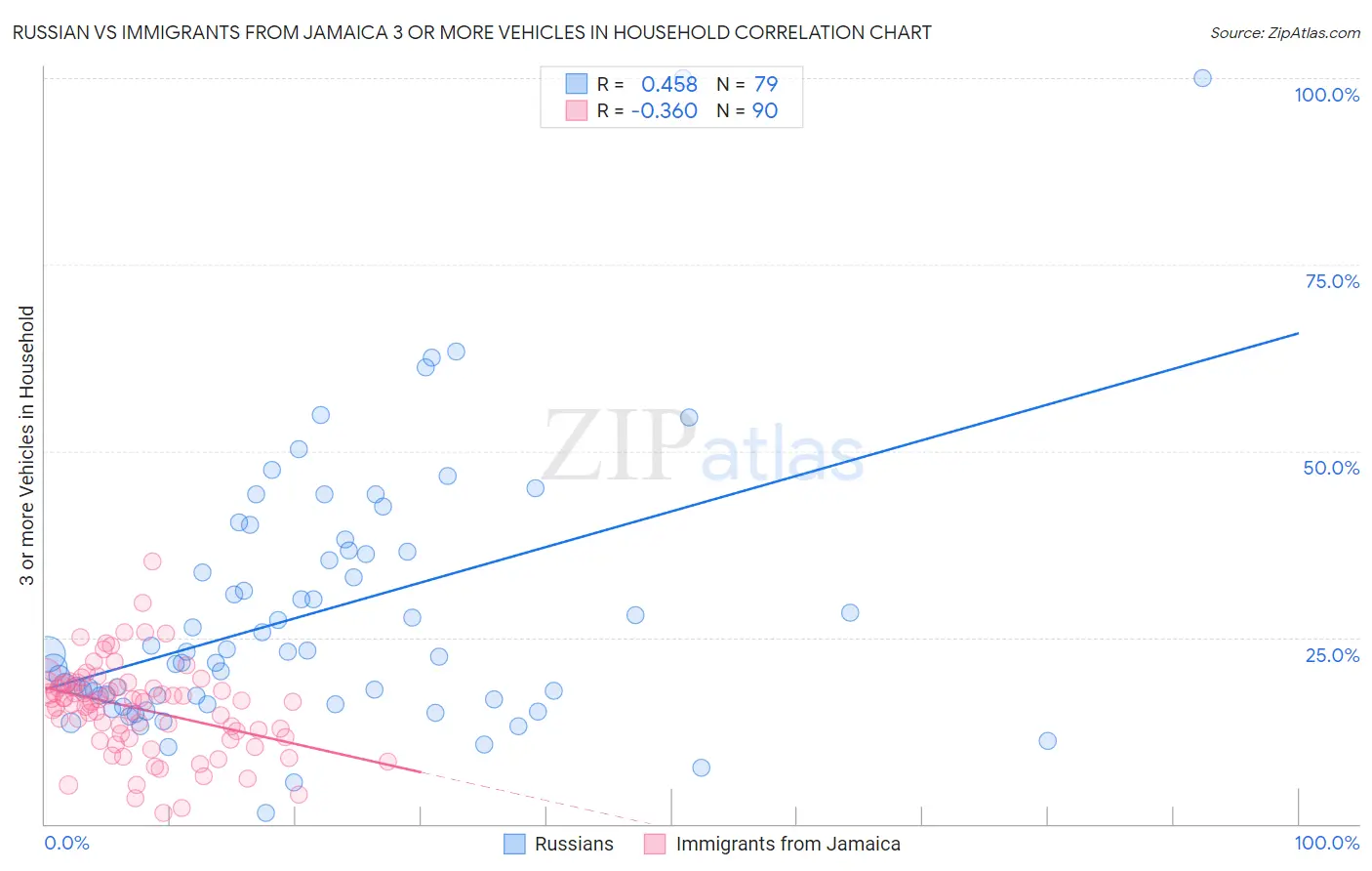 Russian vs Immigrants from Jamaica 3 or more Vehicles in Household