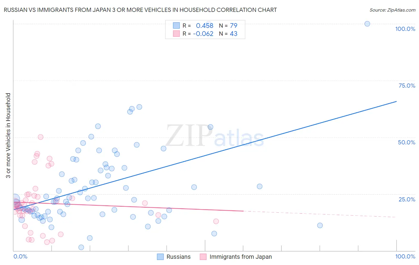 Russian vs Immigrants from Japan 3 or more Vehicles in Household