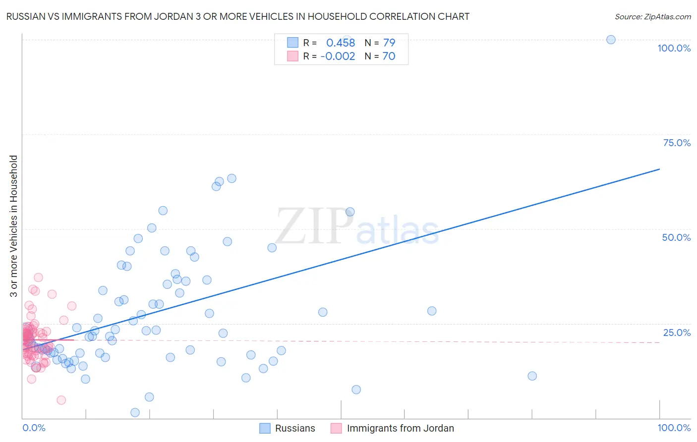 Russian vs Immigrants from Jordan 3 or more Vehicles in Household