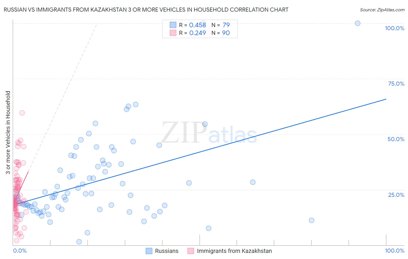 Russian vs Immigrants from Kazakhstan 3 or more Vehicles in Household