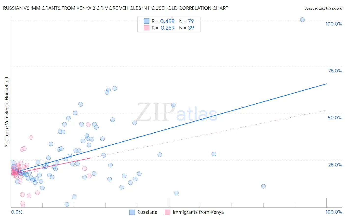 Russian vs Immigrants from Kenya 3 or more Vehicles in Household