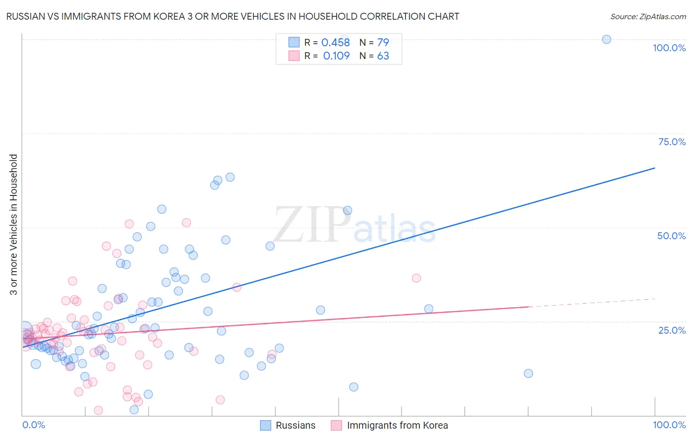 Russian vs Immigrants from Korea 3 or more Vehicles in Household