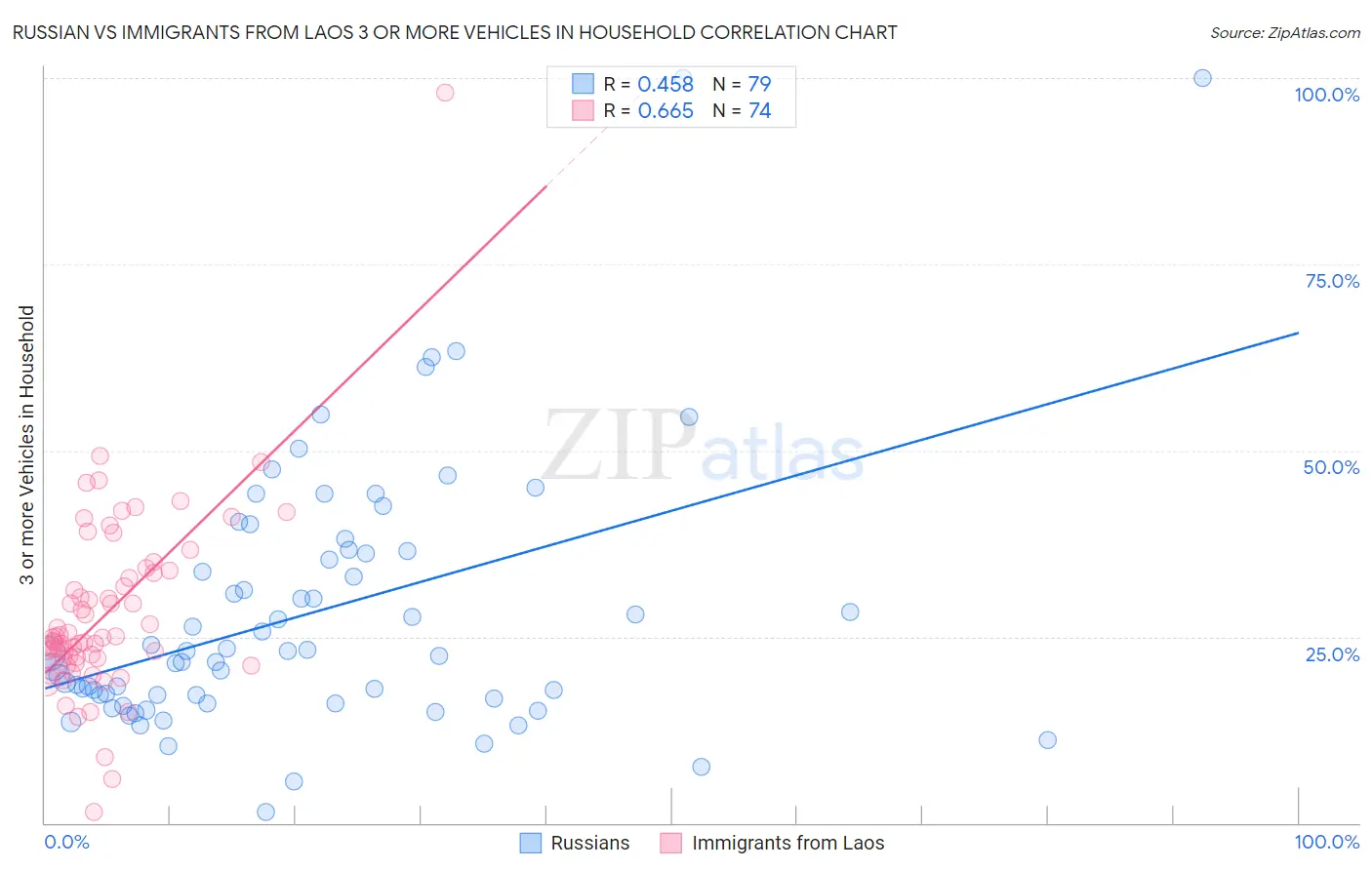 Russian vs Immigrants from Laos 3 or more Vehicles in Household