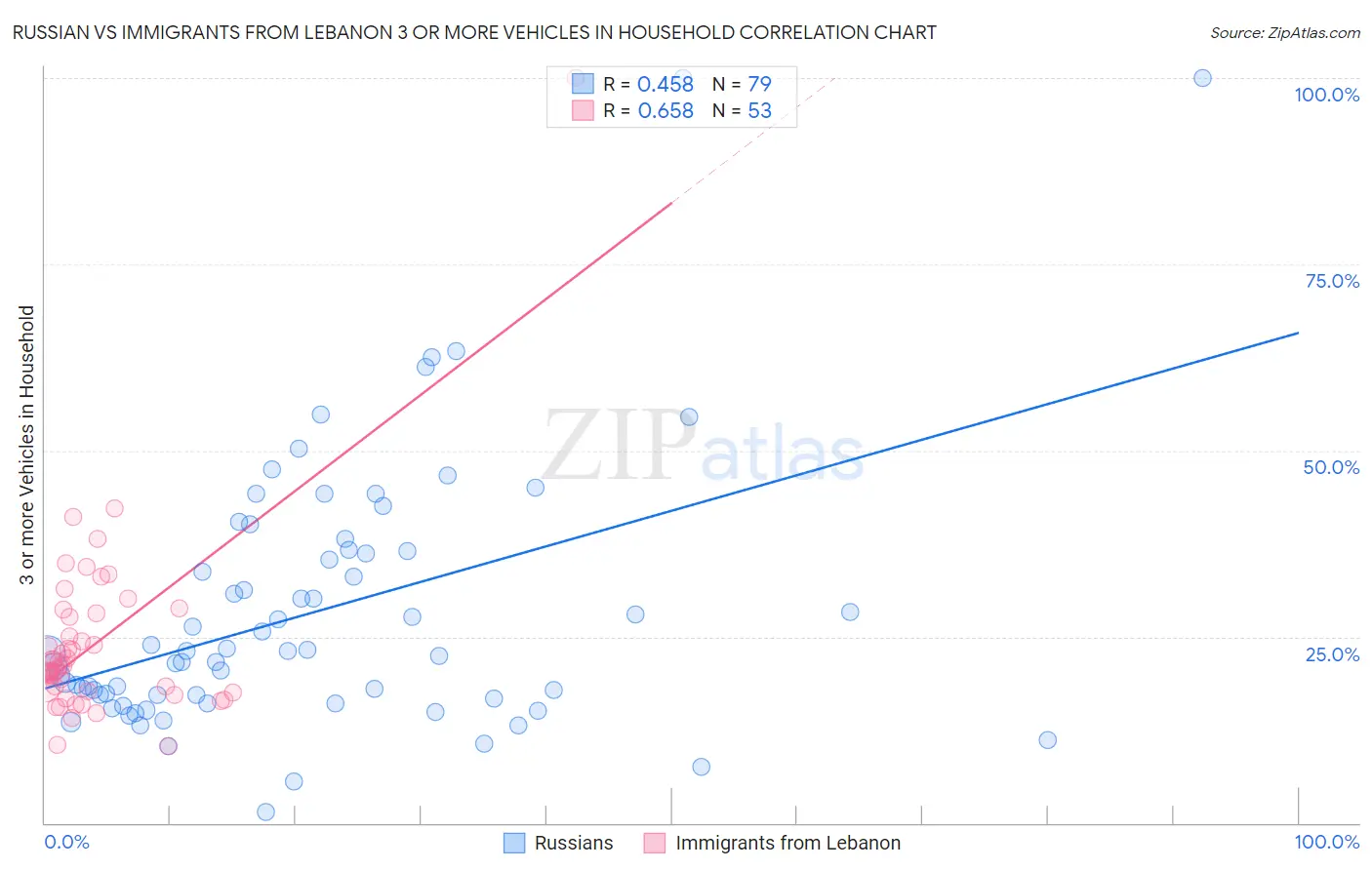 Russian vs Immigrants from Lebanon 3 or more Vehicles in Household