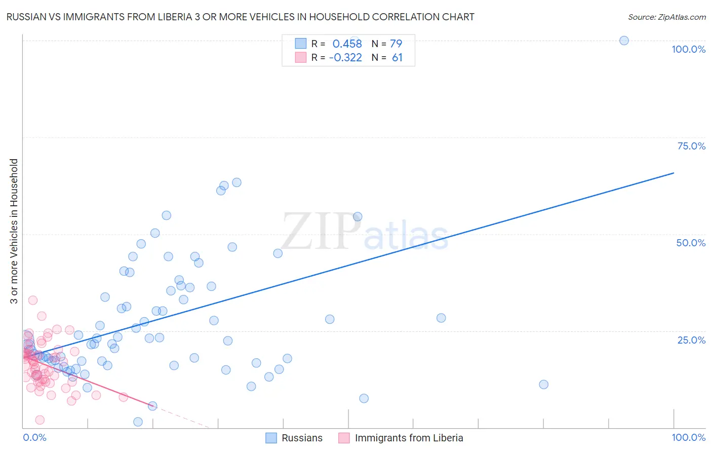 Russian vs Immigrants from Liberia 3 or more Vehicles in Household