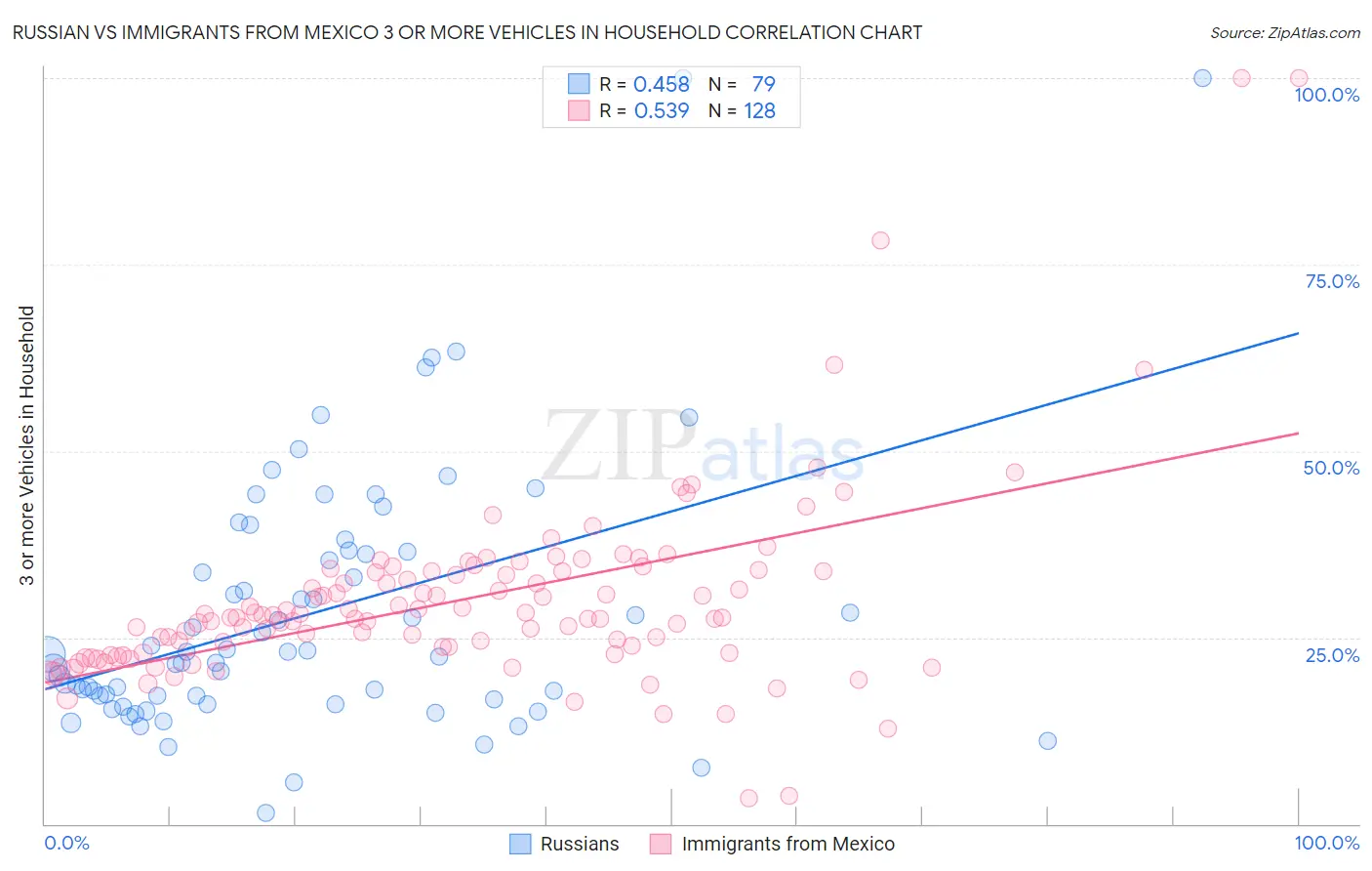 Russian vs Immigrants from Mexico 3 or more Vehicles in Household