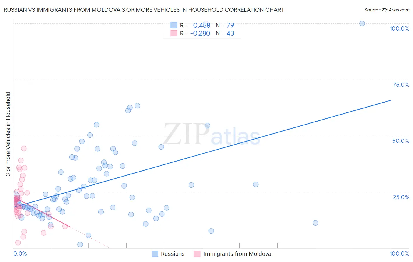 Russian vs Immigrants from Moldova 3 or more Vehicles in Household