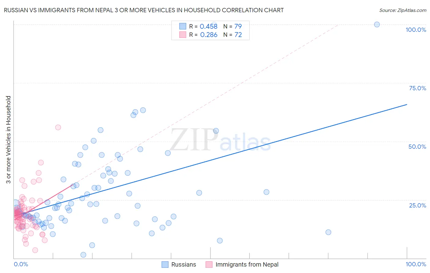 Russian vs Immigrants from Nepal 3 or more Vehicles in Household