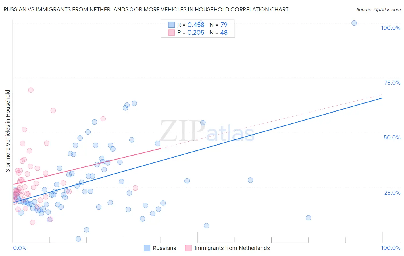 Russian vs Immigrants from Netherlands 3 or more Vehicles in Household
