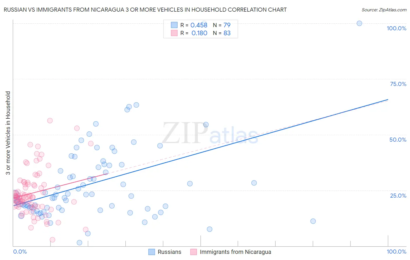 Russian vs Immigrants from Nicaragua 3 or more Vehicles in Household