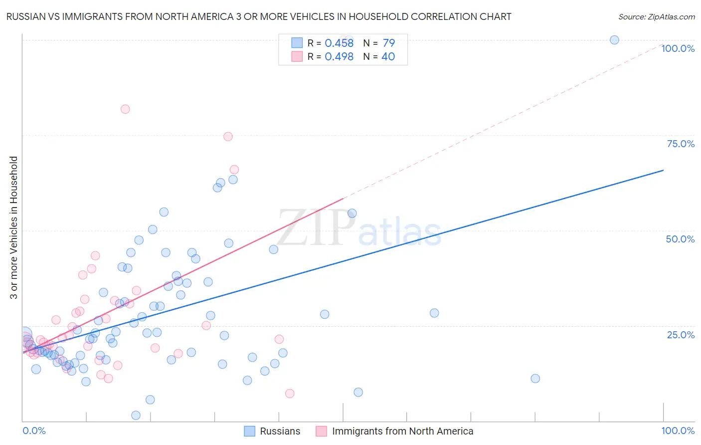 Russian vs Immigrants from North America 3 or more Vehicles in Household