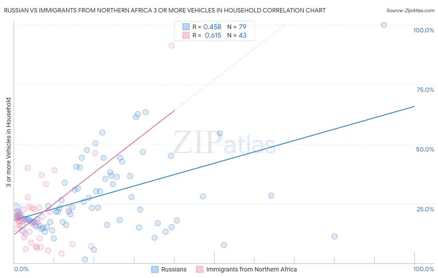 Russian vs Immigrants from Northern Africa 3 or more Vehicles in Household