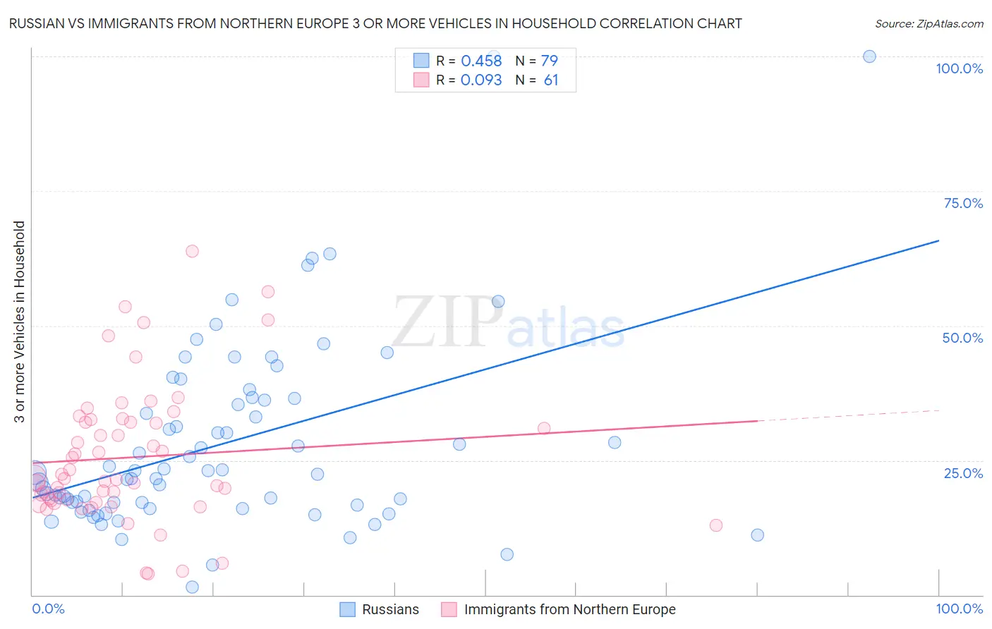 Russian vs Immigrants from Northern Europe 3 or more Vehicles in Household