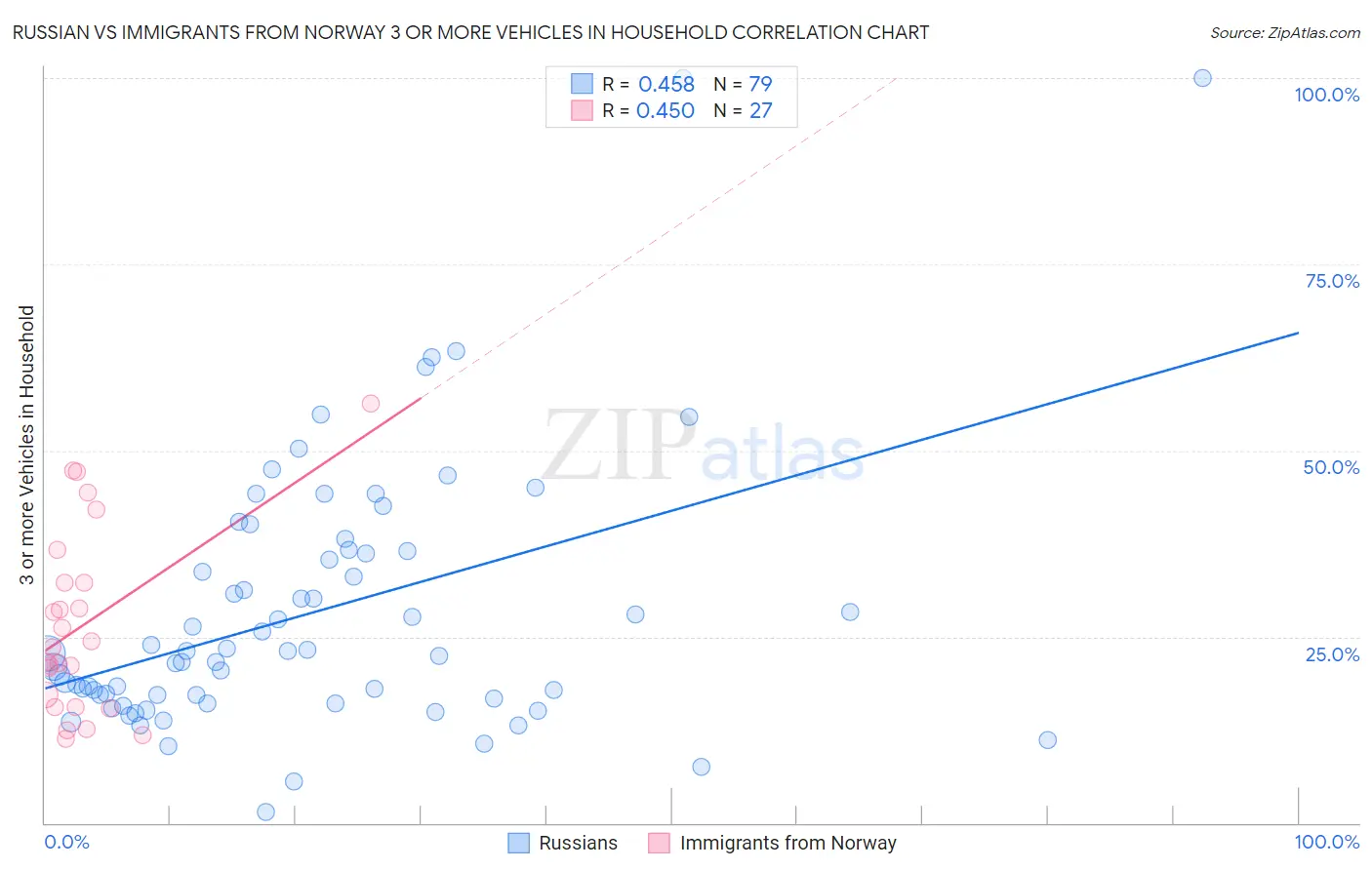Russian vs Immigrants from Norway 3 or more Vehicles in Household