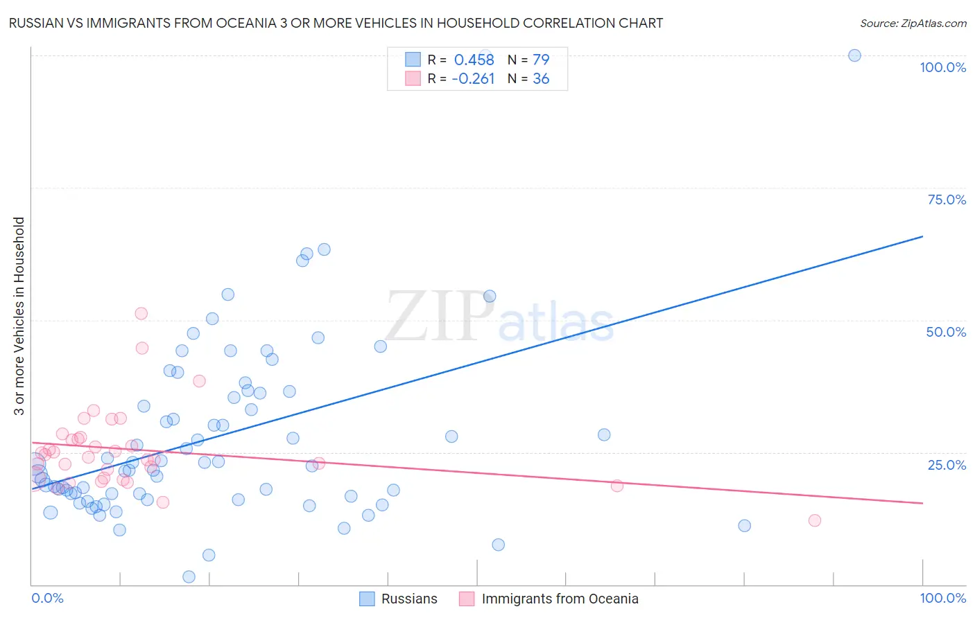 Russian vs Immigrants from Oceania 3 or more Vehicles in Household