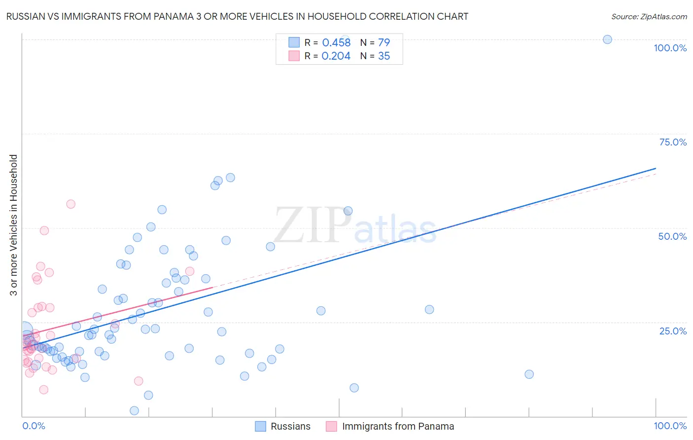 Russian vs Immigrants from Panama 3 or more Vehicles in Household