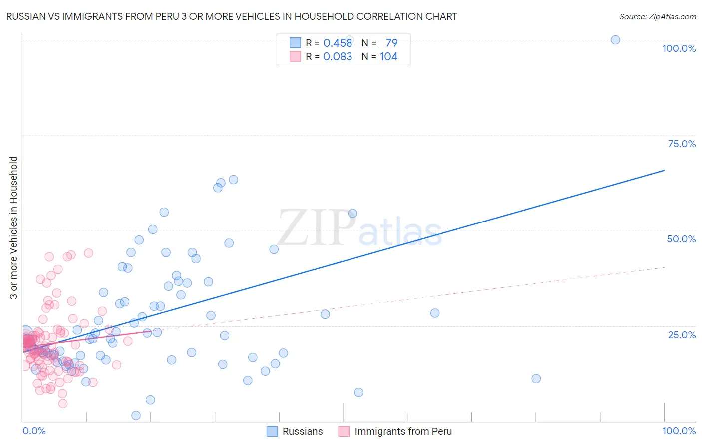 Russian vs Immigrants from Peru 3 or more Vehicles in Household