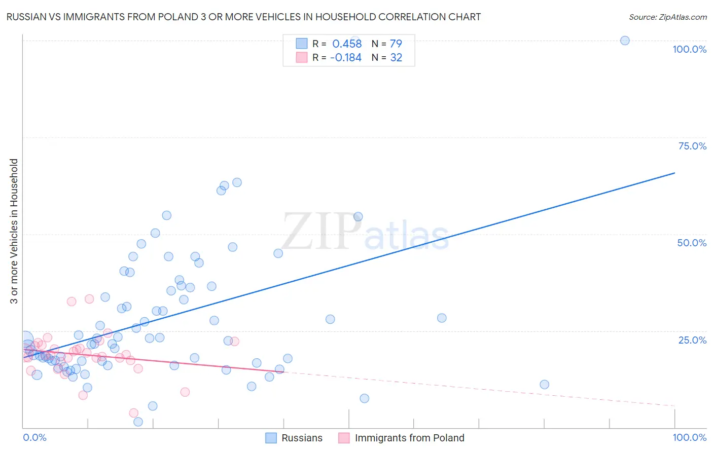 Russian vs Immigrants from Poland 3 or more Vehicles in Household