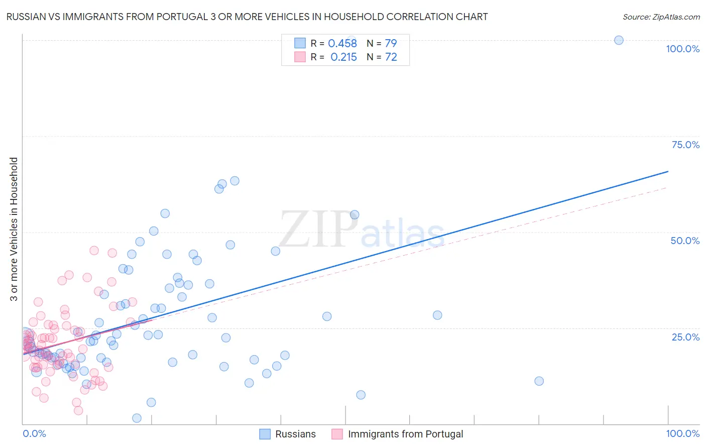 Russian vs Immigrants from Portugal 3 or more Vehicles in Household