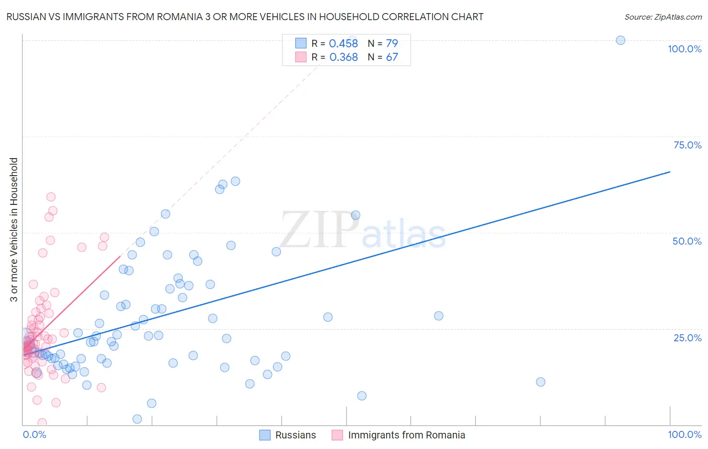 Russian vs Immigrants from Romania 3 or more Vehicles in Household