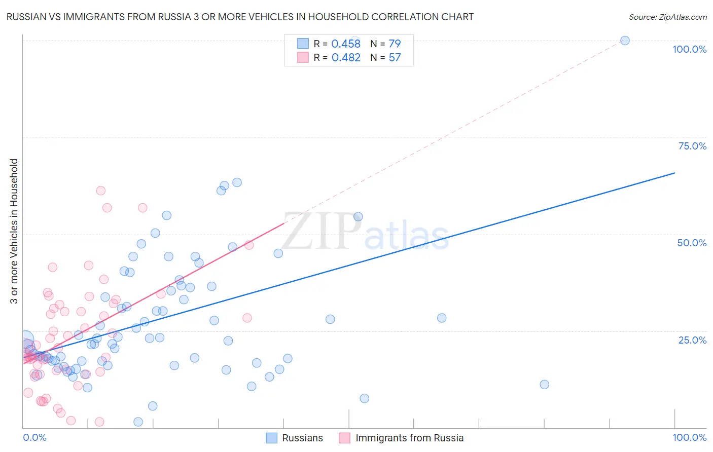 Russian vs Immigrants from Russia 3 or more Vehicles in Household